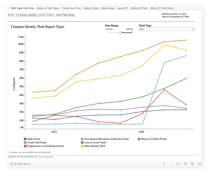 最常见的身份盗窃类型，按每年报告数量进行比较。